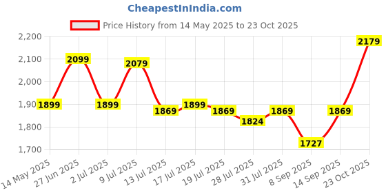 flipkart.com havells Mozel ES 1 Star 1200 3 Blade Ceiling Fan havells Price History Graph from 14 May 2025 to 23 Oct 2025