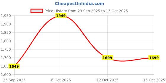 flipkart.com havells Mozel XP Ceiling Fan | Best in class base fan with 2 Year Warranty Anti Dust 1200 mm Ceiling Fan havells Price History Graph from 23 Sep 2025 to 12 Oct 2025