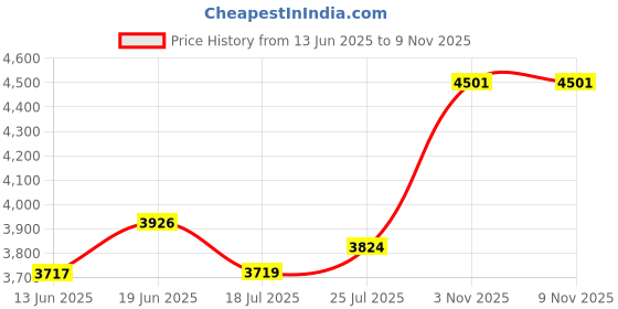 flipkart.com havells Nicola 1200 3 Blade Ceiling Fan havells Price History Graph from 13 Jun 2025 to 8 Nov 2025