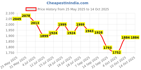 flipkart.com havells OFR 11 Wave Fin 2900 Watts 800W Quartz Room Heater havells Price History Graph from 25 May 2025 to 13 Oct 2025