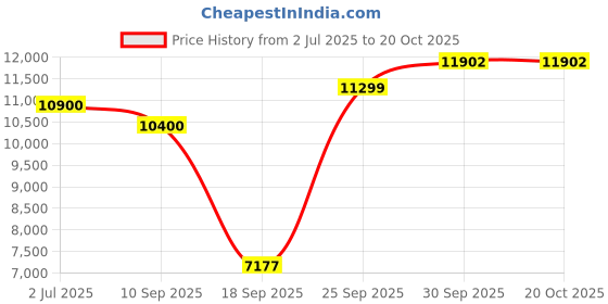 flipkart.com havells OFR 11FIN With PTC Fan Heater 2900 W Oil Filled Room Heater havells Price History Graph from 2 Jul 2025 to 19 Oct 2025