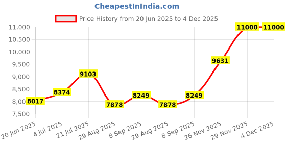flipkart.com havells PACIFIO MICA CONVECTION HEATER PACIFIO MICA HEATER 2000 W Radiant Room Heater havells Price History Graph from 20 Jun 2025 to 4 Dec 2025