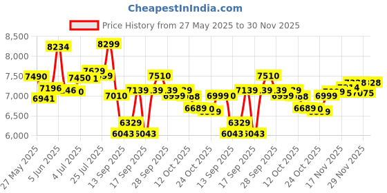 flipkart.com havells Pearl White 1200 3 Blade Ceiling Fan havells Price History Graph from 27 May 2025 to 30 Nov 2025