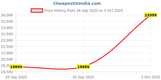 flipkart.com havells Pearl White with 2 Year Warranty 1200 mm Ceiling Fan havells Price History Graph from 26 Sep 2025 to 3 Oct 2025