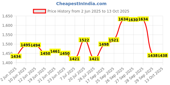 flipkart.com havells perfect fill plus sandwich Toast havells Price History Graph from 2 Jun 2025 to 12 Oct 2025
