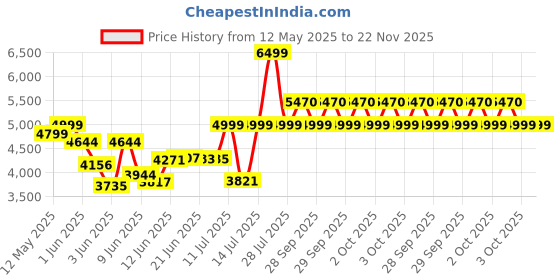 flipkart.com havells Polife Neo Air Fryer havells Price History Graph from 12 May 2025 to 21 Nov 2025