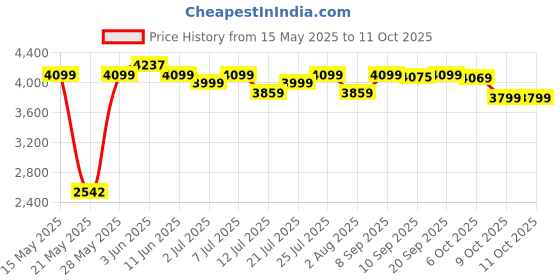 flipkart.com havells Por Hunk 800 W Mixer Grinder havells Price History Graph from 15 May 2025 to 11 Oct 2025