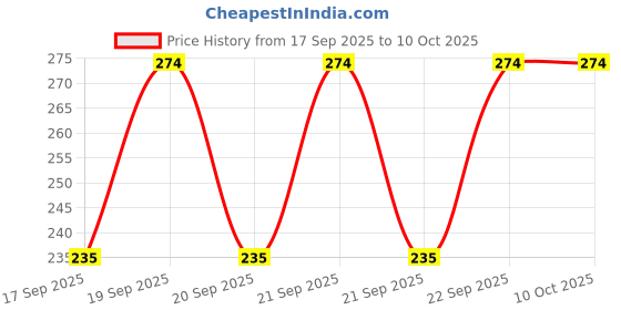 flipkart.com havells PRE FILTER CATRIDGE Solid Filter Cartridge havells Price History Graph from 17 Sep 2025 to 9 Oct 2025