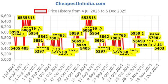 flipkart.com havells Prolife Stellar Chef Air Fryer havells Price History Graph from 4 Jul 2025 to 5 Dec 2025