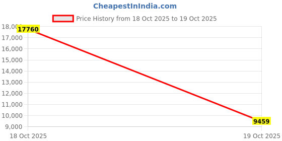flipkart.com havells QUICKAIR with 2 Year Warranty Anti Dust 1200 mm Ceiling Fan havells Price History Graph from 18 Oct 2025 to 19 Oct 2025