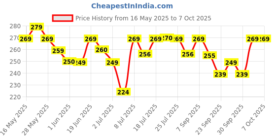 flipkart.com havells Ranger 10 Torch havells Price History Graph from 16 May 2025 to 6 Oct 2025