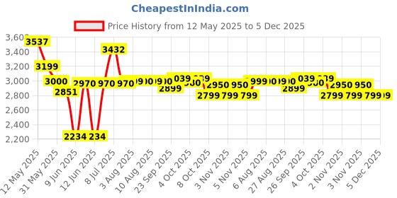 flipkart.com havells Rigo 2 jar 500 W Juicer Mixer Grinder havells Price History Graph from 12 May 2025 to 5 Dec 2025