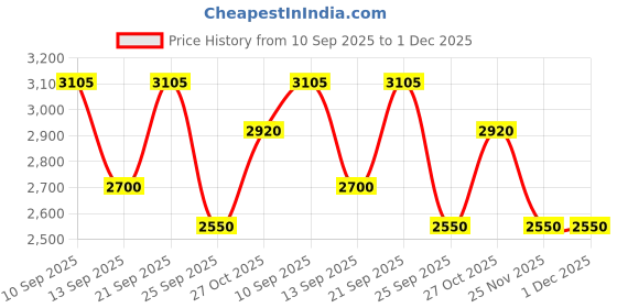 flipkart.com havells RIGO 500 W Juicer havells Price History Graph from 10 Sep 2025 to 1 Dec 2025