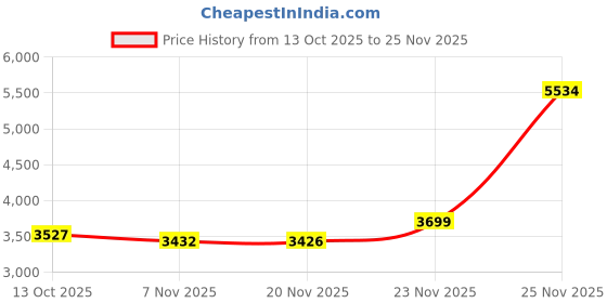 flipkart.com havells Rigo 500 W Juicer Mixer Grinder havells Price History Graph from 13 Oct 2025 to 25 Nov 2025
