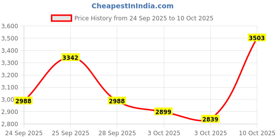 flipkart.com havells RIGO POLYCARONATE 1.75 L BIGGER SIZE JAR , POWERFUL HEAVY-DUTY MOTER 500 W Juicer Mixer Grinder havells Price History Graph from 24 Sep 2025 to 10 Oct 2025