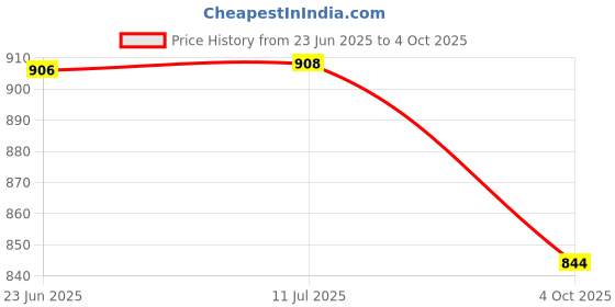 flipkart.com havells Rigo / Stilus JUICER MIXER GRINDER { Chutney Jar Org.} Mixer Juicer Jar havells Price History Graph from 23 Jun 2025 to 4 Oct 2025