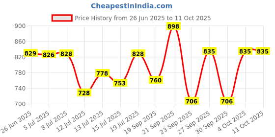 flipkart.com havells Rigo / Stilus JUICER MIXER GRINDER { Chutney Jar Original } Mixer Juicer Jar havells Price History Graph from 26 Jun 2025 to 11 Oct 2025