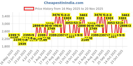 flipkart.com havells RISO Plus 1.8 L 1 Bowl Electric Rice Cooker havells Price History Graph from 16 May 2025 to 20 Nov 2025