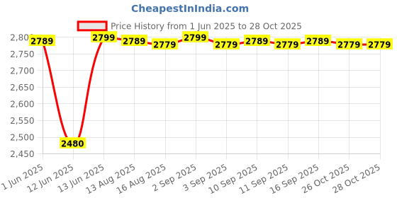 flipkart.com havells RISO Plus 1.8 L 2 Bowl Electric Rice Cooker havells Price History Graph from 1 Jun 2025 to 27 Oct 2025
