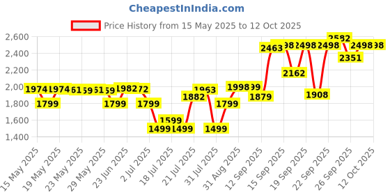 flipkart.com HAVELLS RS7005Shaver For Men Price History Graph from 15 May 2025 to 12 Oct 2025