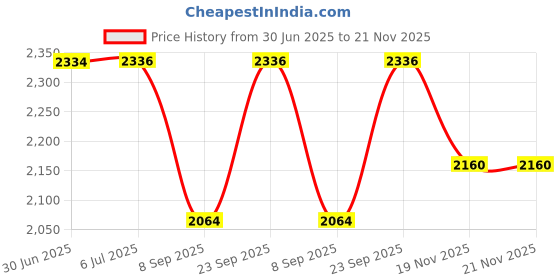 flipkart.com HAVELLS RS7020 Shaver For Men Price History Graph from 30 Jun 2025 to 19 Nov 2025
