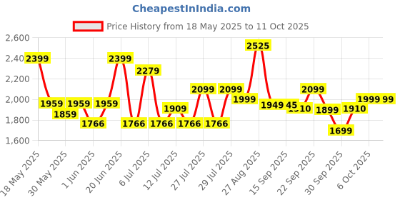 flipkart.com havells SAMEERA 400 3 Blade Table Fan havells Price History Graph from 18 May 2025 to 10 Oct 2025