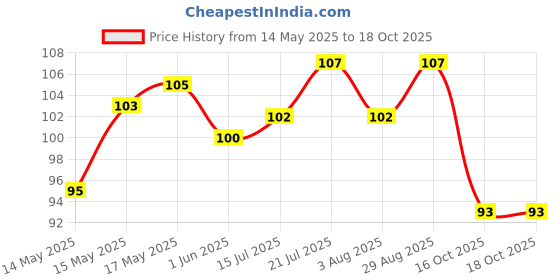 flipkart.com havells Sparkline Neo 0.5W Dry Cell Torch havells Price History Graph from 14 May 2025 to 18 Oct 2025