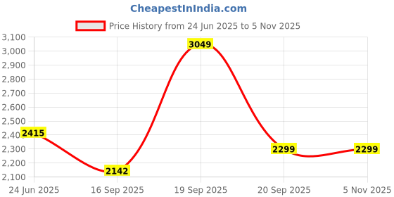 flipkart.com havells SS-390 1200 3 Blade Ceiling Fan havells Price History Graph from 24 Jun 2025 to 4 Nov 2025