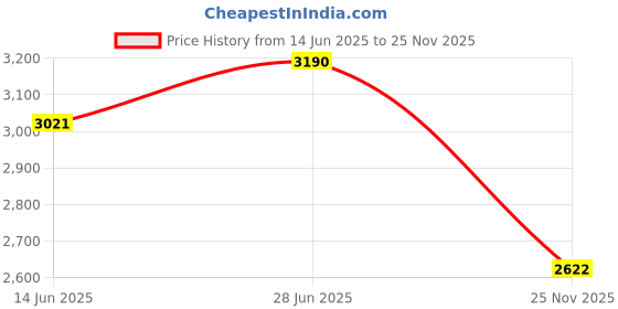 flipkart.com havells SS 390 ES 1200 3 Blade Ceiling Fan havells Price History Graph from 14 Jun 2025 to 25 Nov 2025