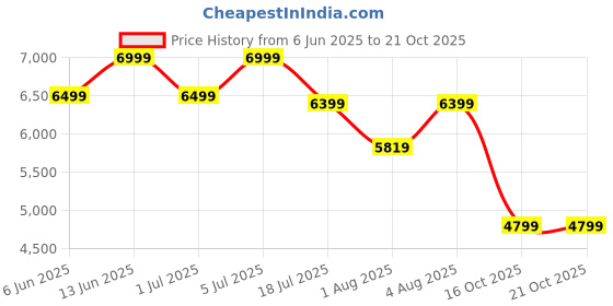 flipkart.com havells Stealth Air 1250 3 Blade Ceiling Fan havells Price History Graph from 6 Jun 2025 to 21 Oct 2025
