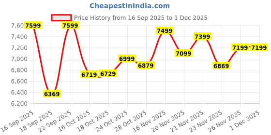 flipkart.com havells Stealth Air BLDC with 2 Year Warranty 1200 mm Ceiling Fan havells Price History Graph from 16 Sep 2025 to 1 Dec 2025