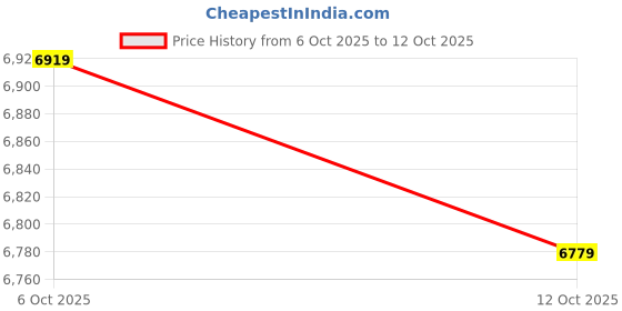 flipkart.com havells Stealth Air BLDC with 2 Year Warranty 1200 mm Ceiling Fan havells Price History Graph from 6 Oct 2025 to 12 Oct 2025