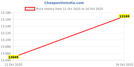 flipkart.com havells Stealth Air BLDC with 2 Year Warranty 1200 mm Ceiling Fan havells Price History Graph from 11 Oct 2025 to 16 Oct 2025