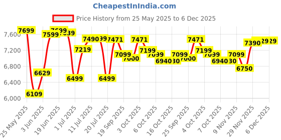 flipkart.com havells Stealth Air Neo BLDC 1200 3 Blade Ceiling Fan havells Price History Graph from 25 May 2025 to 6 Dec 2025