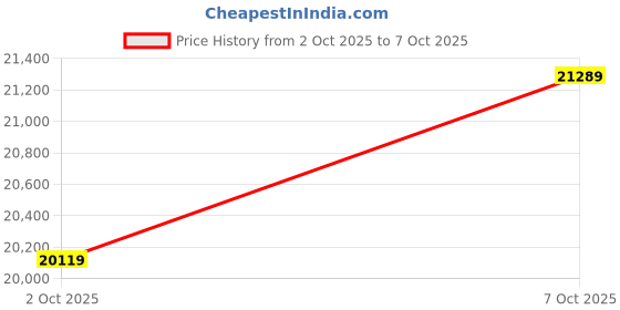 flipkart.com havells Stealth Air Neo BLDC with 2 Year Warranty BLDC Motor with Remote 1200 mm Ceiling Fan havells Price History Graph from 2 Oct 2025 to 7 Oct 2025