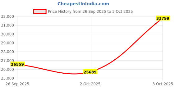 flipkart.com havells Stealth Air with 2 Year Warranty 1200 mm Ceiling Fan havells Price History Graph from 26 Sep 2025 to 3 Oct 2025