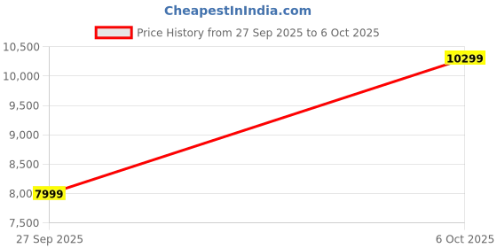 flipkart.com havells STEALTH UNDERLIGHT with 24 Months Warranty Underlight 1250 mm Ceiling Fan havells Price History Graph from 27 Sep 2025 to 6 Oct 2025