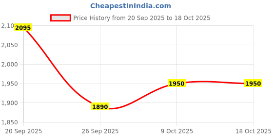 flipkart.com havells STEAMOR Multi Cooker Electric Kettle havells Price History Graph from 20 Sep 2025 to 18 Oct 2025