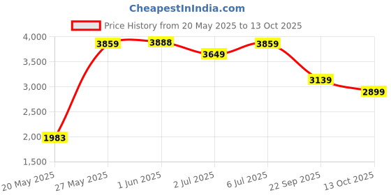 flipkart.com havells Stilus 500 W Juicer havells Price History Graph from 20 May 2025 to 13 Oct 2025
