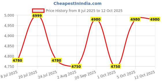 flipkart.com havells Stilus XL 500 W Juicer Mixer Grinder havells Price History Graph from 8 Jul 2025 to 11 Oct 2025