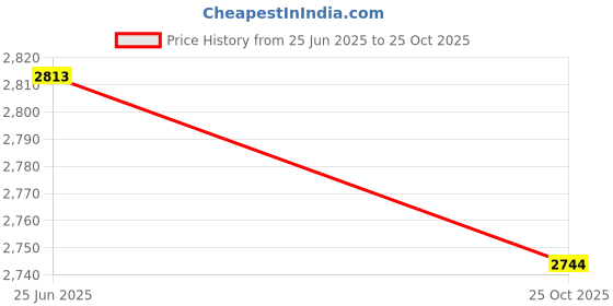 flipkart.com havells SWING 400MM 400 3 Blade Wall Fan havells Price History Graph from 25 Jun 2025 to 25 Oct 2025