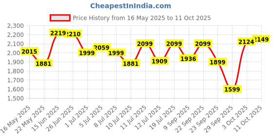 flipkart.com havells Swing LX 400 3 Blade Table Fan havells Price History Graph from 16 May 2025 to 11 Oct 2025
