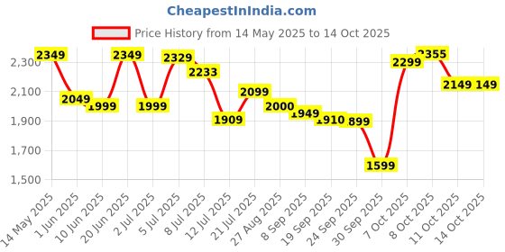 flipkart.com HAVELLS Swing LX 400 mm 400 3 Blade Table Fan havells Price History Graph from 14 May 2025 to 14 Oct 2025