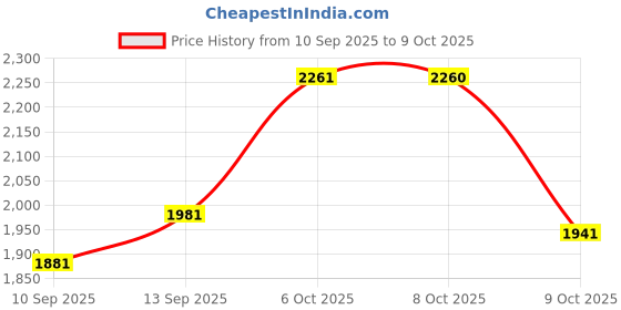 flipkart.com havells Thrill Air ES 1200 3 Blade Ceiling Fan havells Price History Graph from 10 Sep 2025 to 9 Oct 2025