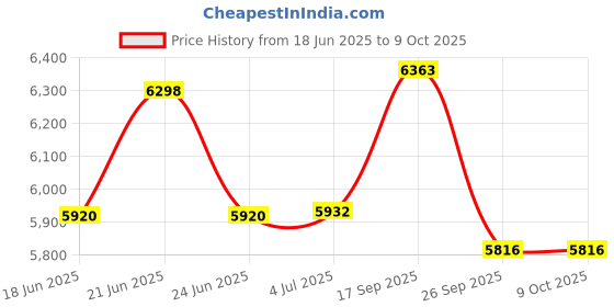 flipkart.com havells Toastino 4 Slice Grill & Bbq With Timer 2000-Watt Sandwich Toaster (Black) Open Grill havells Price History Graph from 18 Jun 2025 to 9 Oct 2025