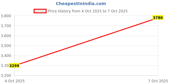 flipkart.com havells Trinity ES with 2 Year Warranty 1200 mm Ceiling Fan havells Price History Graph from 4 Oct 2025 to 7 Oct 2025