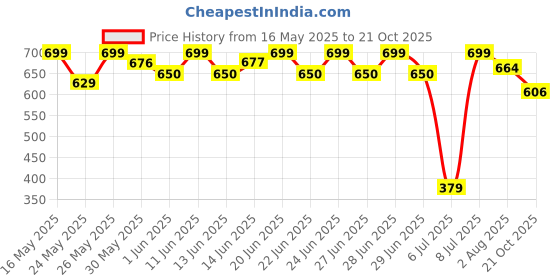 flipkart.com havells Twin Ray Dual Light Torch havells Price History Graph from 16 May 2025 to 21 Oct 2025
