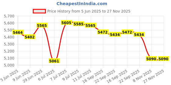 flipkart.com havells V3 450 3 Blade Pedestal Fan havells Price History Graph from 5 Jun 2025 to 26 Nov 2025