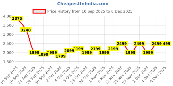 flipkart.com havells VELA Handheld Fabric Steamer havells Price History Graph from 10 Sep 2025 to 2 Dec 2025