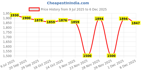 flipkart.com havells VESTA ELECTRIC KETTLE Electric Kettle havells Price History Graph from 9 Jul 2025 to 13 Nov 2025